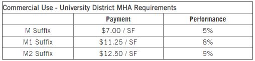 Commercial Use Table - University District MHA Requirements